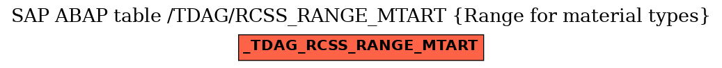 E-R Diagram for table /TDAG/RCSS_RANGE_MTART (Range for material types)