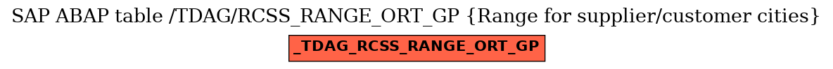 E-R Diagram for table /TDAG/RCSS_RANGE_ORT_GP (Range for supplier/customer cities)