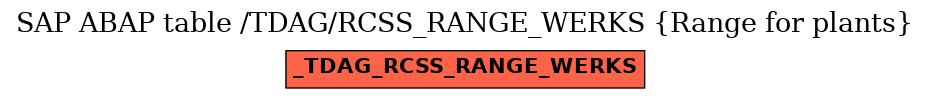 E-R Diagram for table /TDAG/RCSS_RANGE_WERKS (Range for plants)