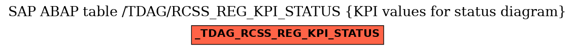 E-R Diagram for table /TDAG/RCSS_REG_KPI_STATUS (KPI values for status diagram)