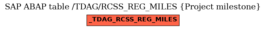 E-R Diagram for table /TDAG/RCSS_REG_MILES (Project milestone)