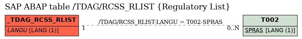 E-R Diagram for table /TDAG/RCSS_RLIST (Regulatory List)