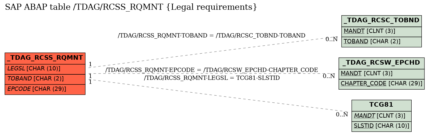 E-R Diagram for table /TDAG/RCSS_RQMNT (Legal requirements)