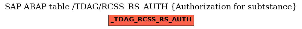 E-R Diagram for table /TDAG/RCSS_RS_AUTH (Authorization for subtstance)