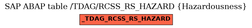 E-R Diagram for table /TDAG/RCSS_RS_HAZARD (Hazardousness)