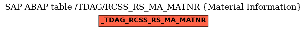 E-R Diagram for table /TDAG/RCSS_RS_MA_MATNR (Material Information)