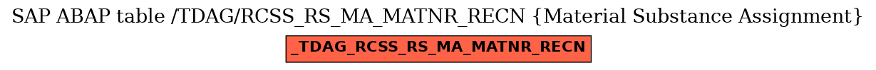 E-R Diagram for table /TDAG/RCSS_RS_MA_MATNR_RECN (Material Substance Assignment)