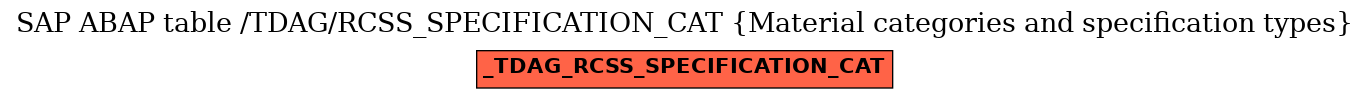 E-R Diagram for table /TDAG/RCSS_SPECIFICATION_CAT (Material categories and specification types)