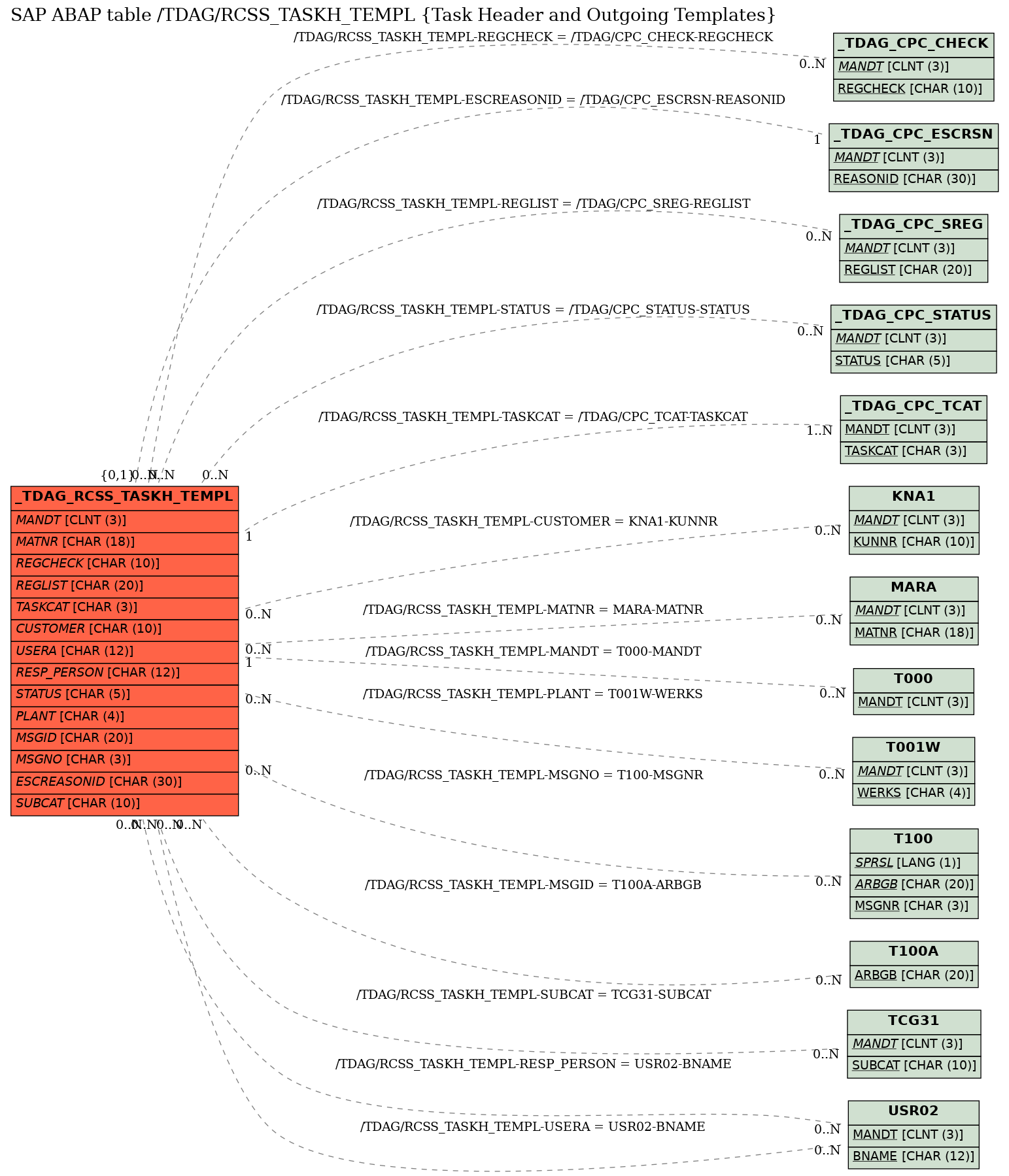 E-R Diagram for table /TDAG/RCSS_TASKH_TEMPL (Task Header and Outgoing Templates)