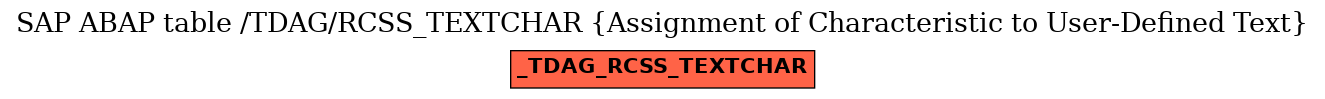 E-R Diagram for table /TDAG/RCSS_TEXTCHAR (Assignment of Characteristic to User-Defined Text)