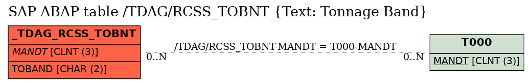 E-R Diagram for table /TDAG/RCSS_TOBNT (Text: Tonnage Band)