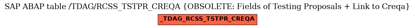 E-R Diagram for table /TDAG/RCSS_TSTPR_CREQA (OBSOLETE: Fields of Testing Proposals + Link to Creqa)