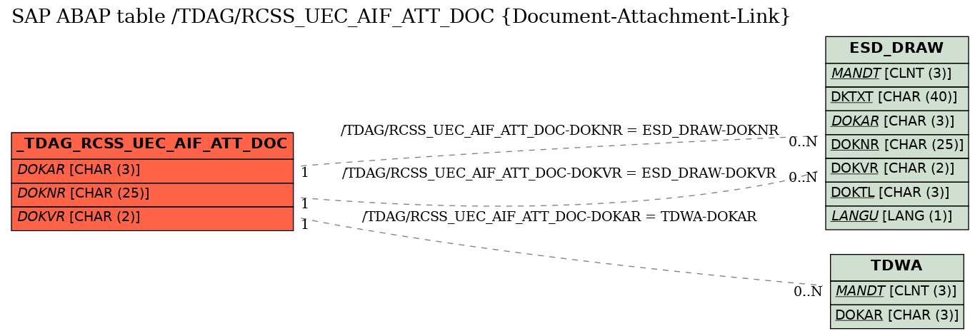 E-R Diagram for table /TDAG/RCSS_UEC_AIF_ATT_DOC (Document-Attachment-Link)