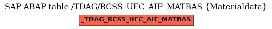 E-R Diagram for table /TDAG/RCSS_UEC_AIF_MATBAS (Materialdata)