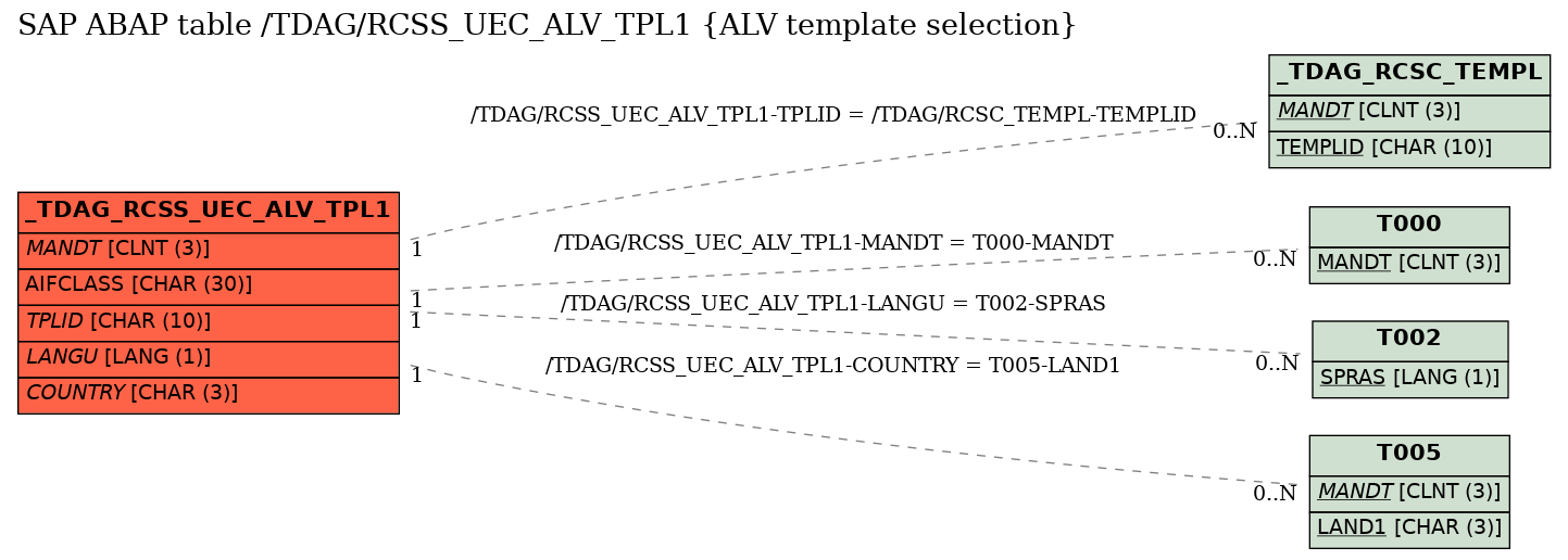 E-R Diagram for table /TDAG/RCSS_UEC_ALV_TPL1 (ALV template selection)