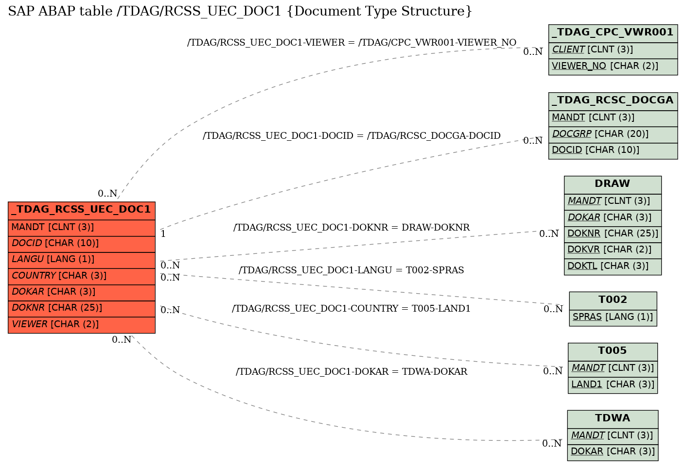 E-R Diagram for table /TDAG/RCSS_UEC_DOC1 (Document Type Structure)