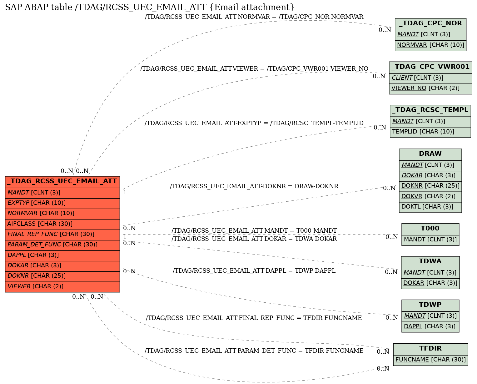 E-R Diagram for table /TDAG/RCSS_UEC_EMAIL_ATT (Email attachment)