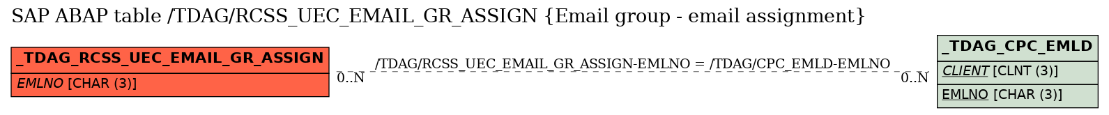 E-R Diagram for table /TDAG/RCSS_UEC_EMAIL_GR_ASSIGN (Email group - email assignment)