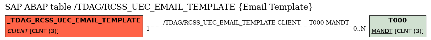 E-R Diagram for table /TDAG/RCSS_UEC_EMAIL_TEMPLATE (Email Template)