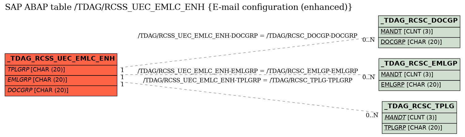 E-R Diagram for table /TDAG/RCSS_UEC_EMLC_ENH (E-mail configuration (enhanced))