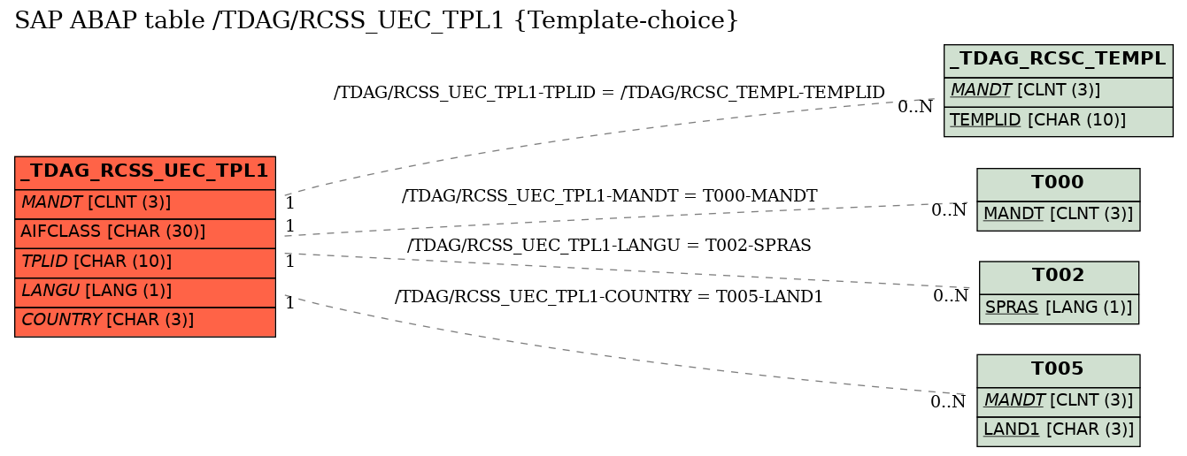 E-R Diagram for table /TDAG/RCSS_UEC_TPL1 (Template-choice)