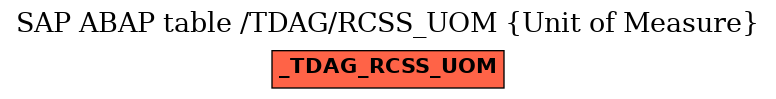 E-R Diagram for table /TDAG/RCSS_UOM (Unit of Measure)