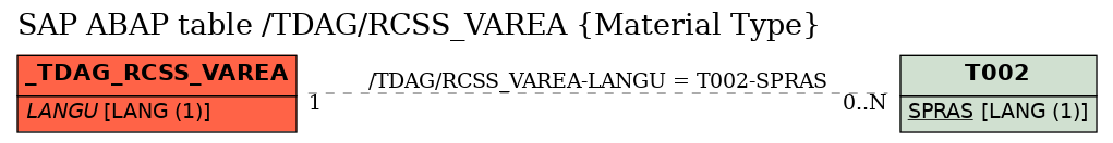 E-R Diagram for table /TDAG/RCSS_VAREA (Material Type)