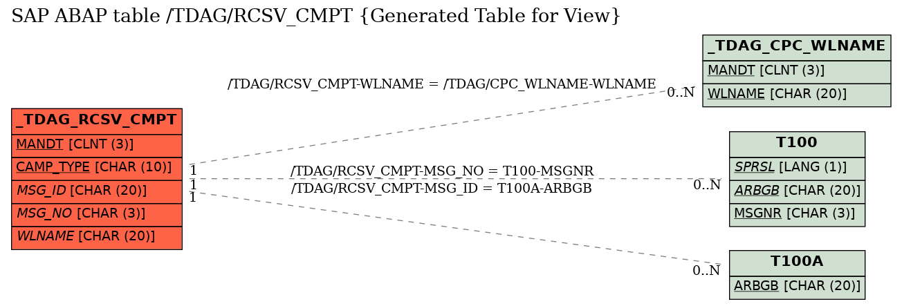 E-R Diagram for table /TDAG/RCSV_CMPT (Generated Table for View)