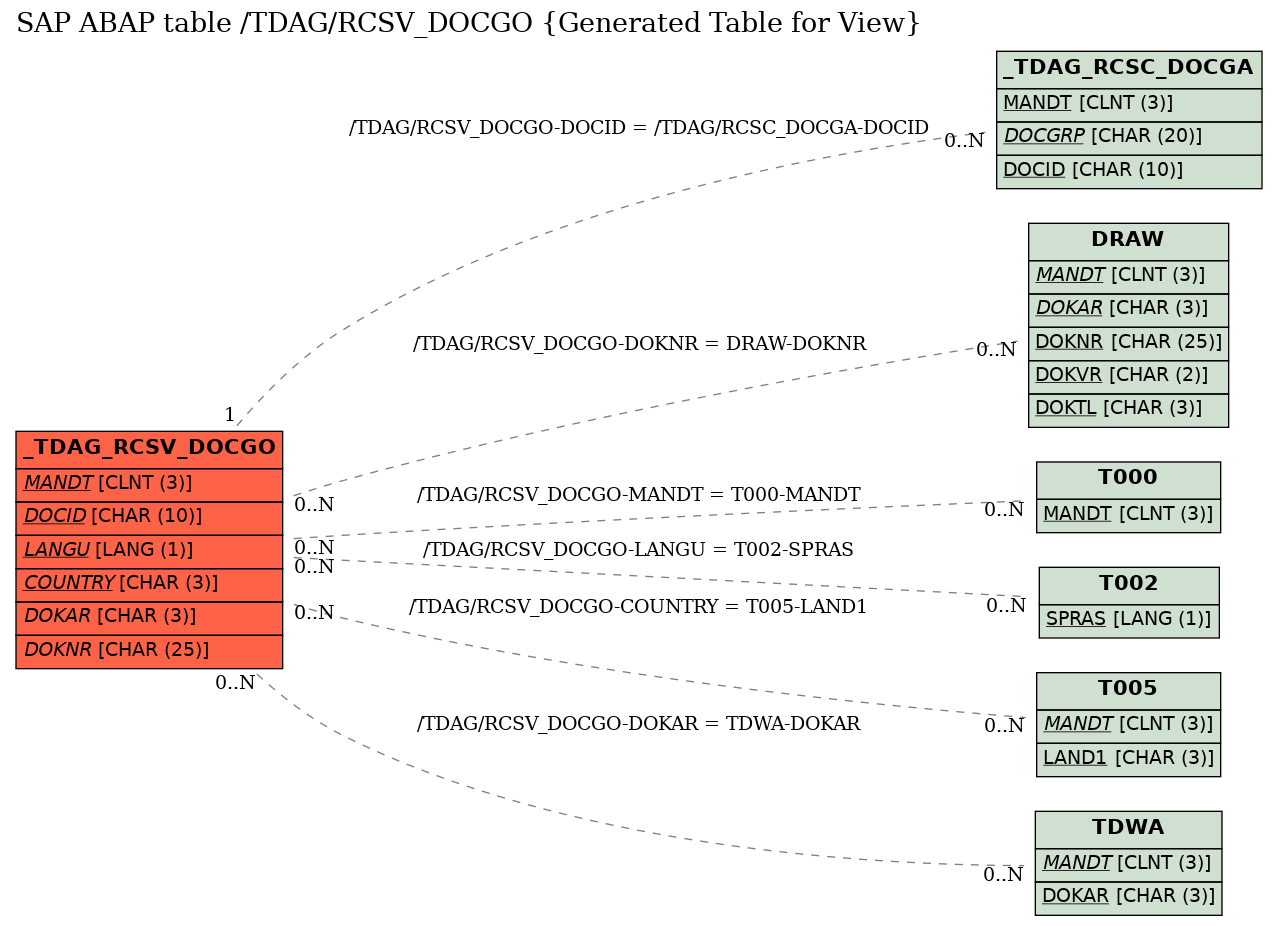 E-R Diagram for table /TDAG/RCSV_DOCGO (Generated Table for View)