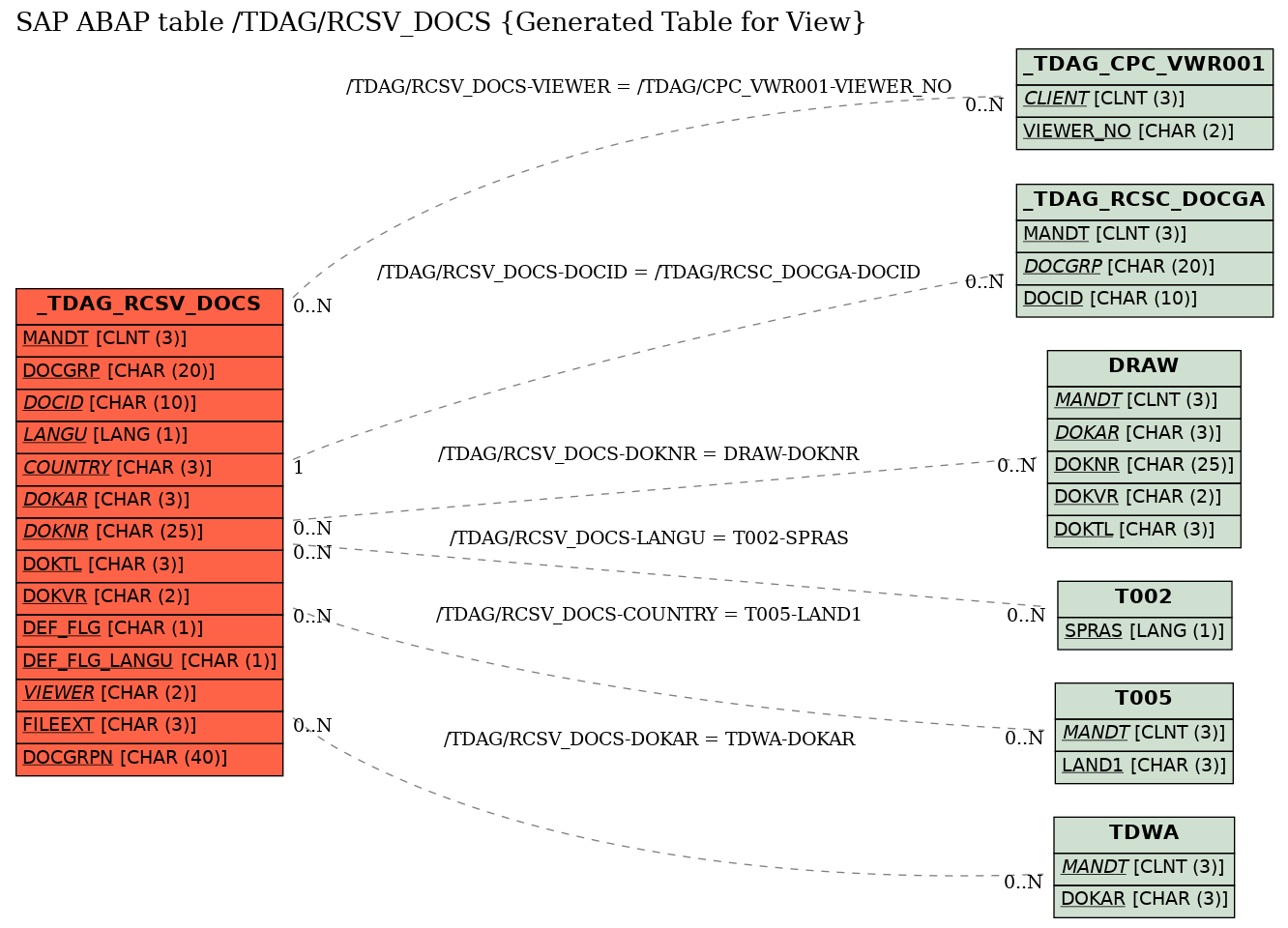 E-R Diagram for table /TDAG/RCSV_DOCS (Generated Table for View)