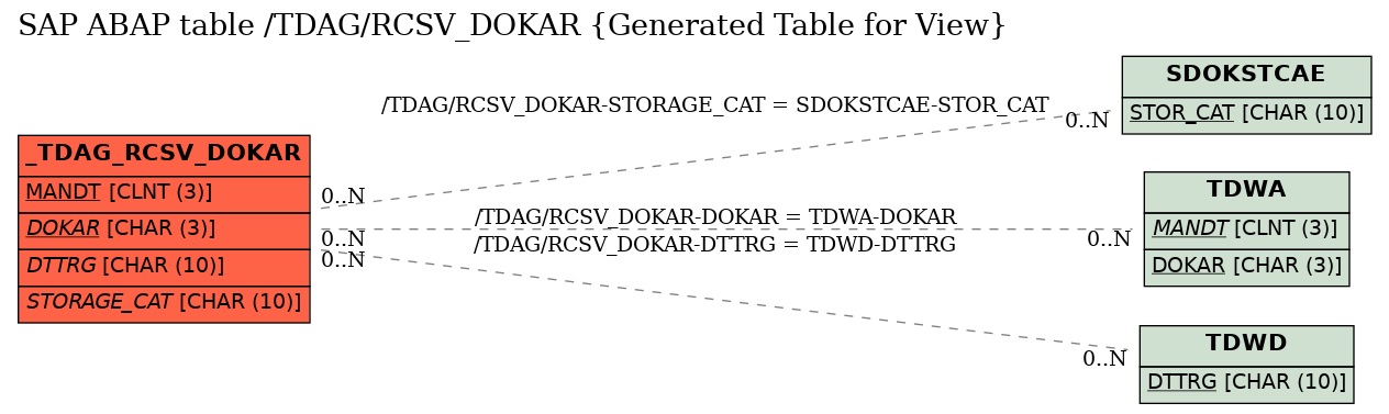 E-R Diagram for table /TDAG/RCSV_DOKAR (Generated Table for View)