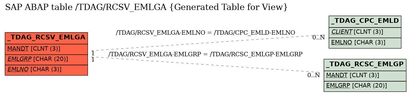 E-R Diagram for table /TDAG/RCSV_EMLGA (Generated Table for View)