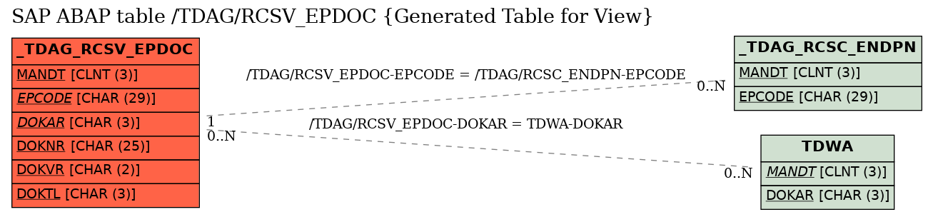E-R Diagram for table /TDAG/RCSV_EPDOC (Generated Table for View)
