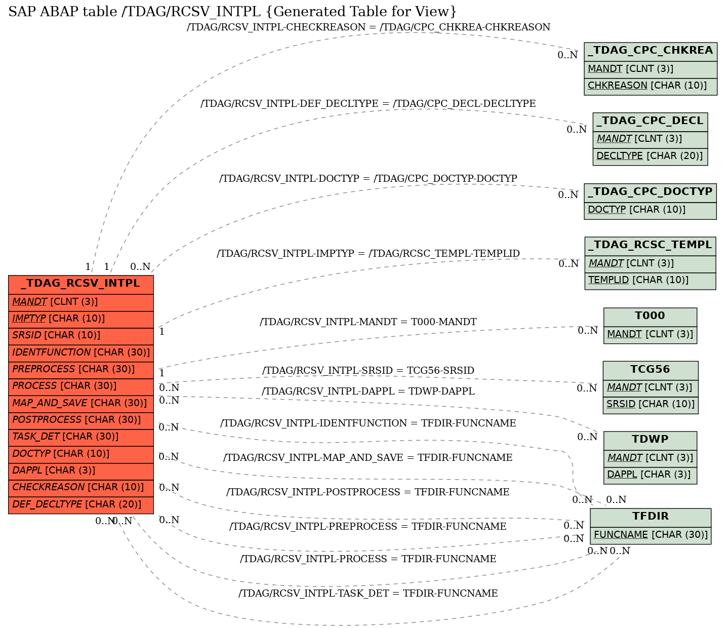 E-R Diagram for table /TDAG/RCSV_INTPL (Generated Table for View)