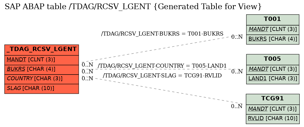 E-R Diagram for table /TDAG/RCSV_LGENT (Generated Table for View)