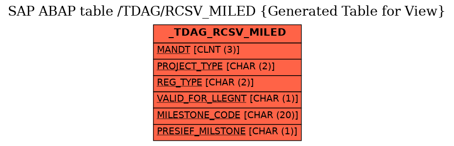 E-R Diagram for table /TDAG/RCSV_MILED (Generated Table for View)