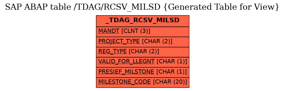E-R Diagram for table /TDAG/RCSV_MILSD (Generated Table for View)