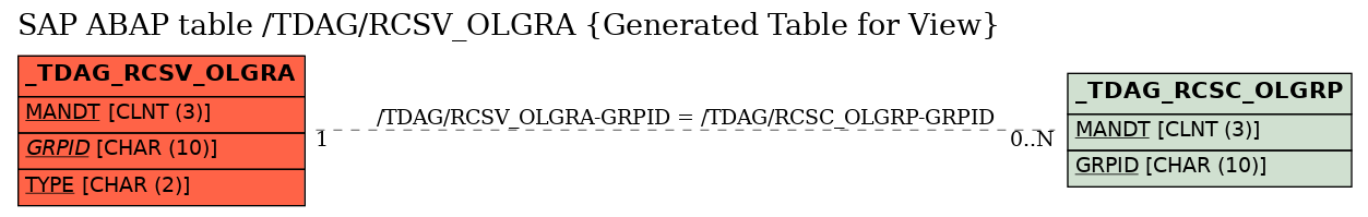 E-R Diagram for table /TDAG/RCSV_OLGRA (Generated Table for View)