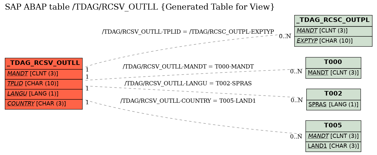 E-R Diagram for table /TDAG/RCSV_OUTLL (Generated Table for View)