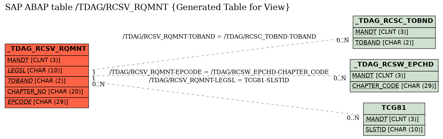 E-R Diagram for table /TDAG/RCSV_RQMNT (Generated Table for View)