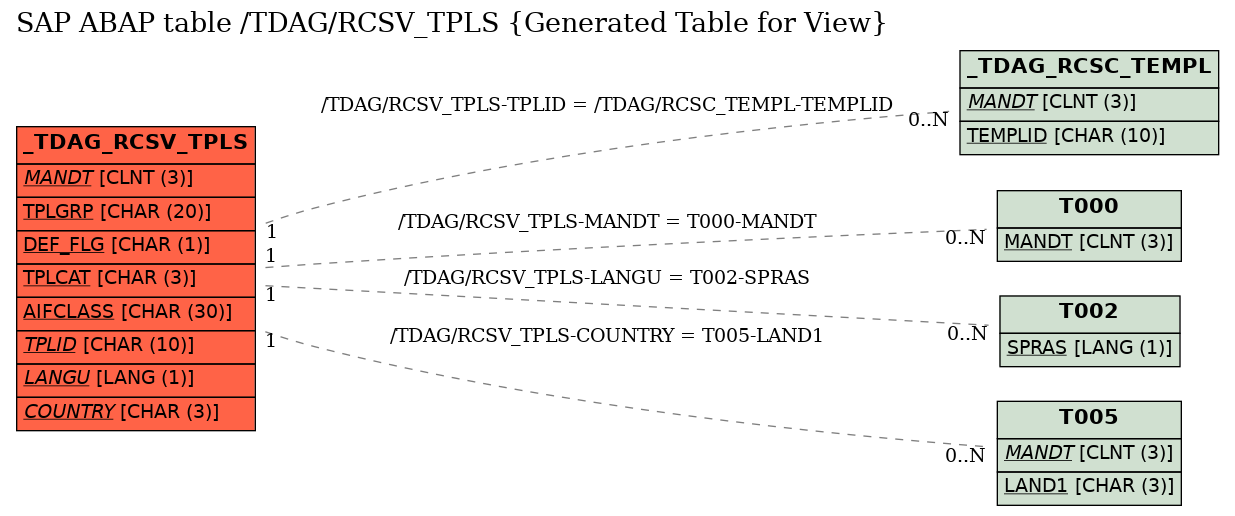 E-R Diagram for table /TDAG/RCSV_TPLS (Generated Table for View)