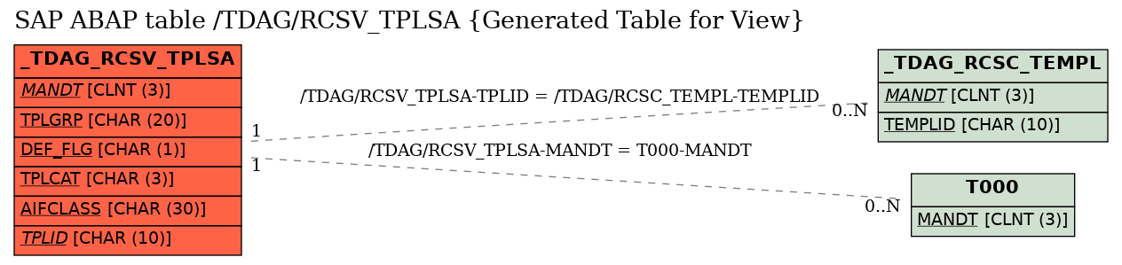 E-R Diagram for table /TDAG/RCSV_TPLSA (Generated Table for View)