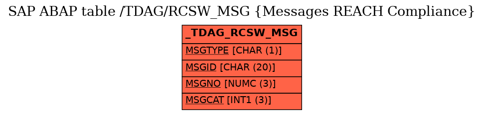 E-R Diagram for table /TDAG/RCSW_MSG (Messages REACH Compliance)