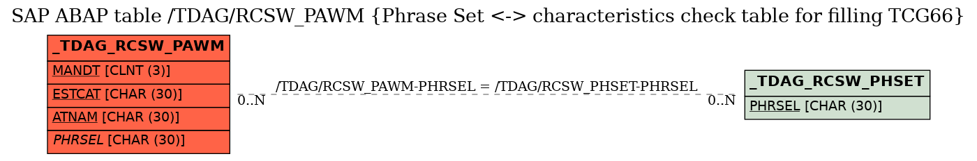 E-R Diagram for table /TDAG/RCSW_PAWM (Phrase Set <-> characteristics check table for filling TCG66)