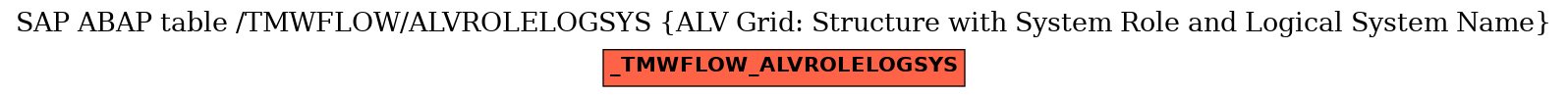 E-R Diagram for table /TMWFLOW/ALVROLELOGSYS (ALV Grid: Structure with System Role and Logical System Name)