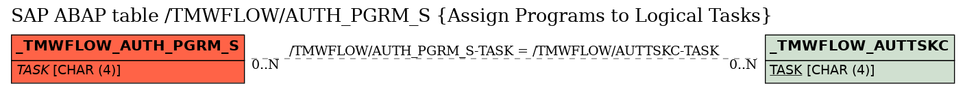 E-R Diagram for table /TMWFLOW/AUTH_PGRM_S (Assign Programs to Logical Tasks)