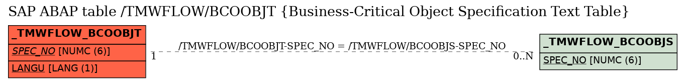 E-R Diagram for table /TMWFLOW/BCOOBJT (Business-Critical Object Specification Text Table)