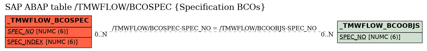 E-R Diagram for table /TMWFLOW/BCOSPEC (Specification BCOs)