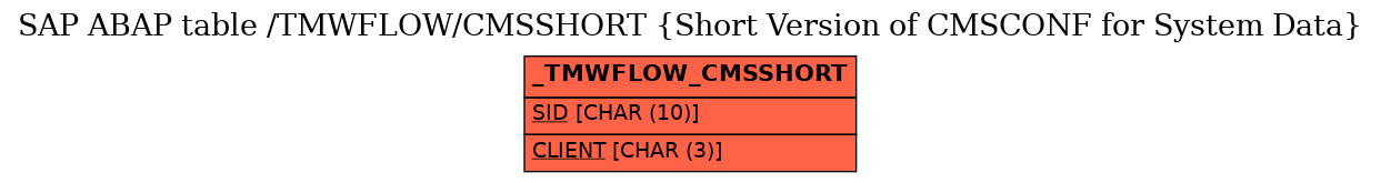 E-R Diagram for table /TMWFLOW/CMSSHORT (Short Version of CMSCONF for System Data)