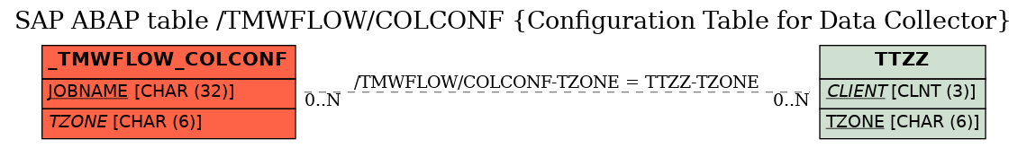 E-R Diagram for table /TMWFLOW/COLCONF (Configuration Table for Data Collector)